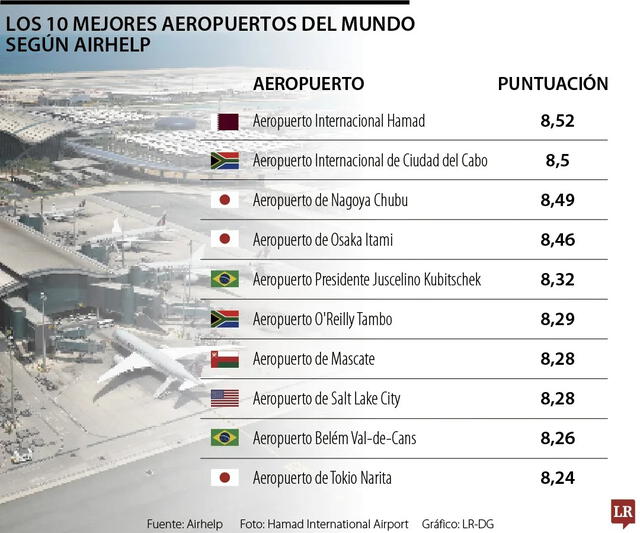 Estados Unidos logró posicionar un aeropuerto en el Top 10 a diferencia del 2023. Gráfico: La República-Colombia.   