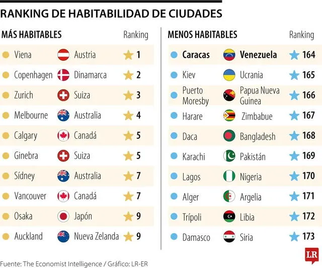 Austria es el país de Europa que alberga la ciudad más habitable del mundo, según el informe The Global Liveability 2024. Gráfico: LR Colombia.   