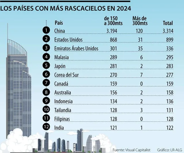 China es el país con más rascacielos en el mundo, con más de 3.314 edificios que van desde 150 mts hasta 300 mts. Gráfico: La República Colombia | Visual Capitalist.   