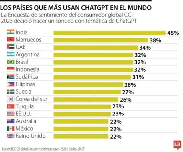 El país asiático es seguido por Marruecos, quien se posiciona en el segundo lugar con un 38% y Emiratos Árabes Unidos (EAU), en el tercer escalón, con 34%. Gráfico: LR Colombia.   
