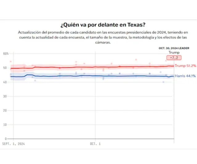 Las encuestas de las elecciones en Texas han denotado una ventaja de Donald Trump. Foto: composición LR/Five thirty eight.   