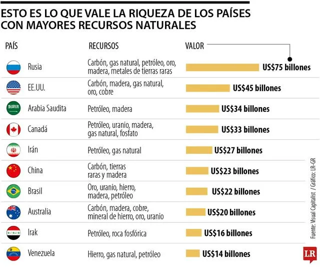 América Latina destaca globalmente por su riqueza en recursos naturales. Gráfico: LR Colombia. América Latina destaca globalmente por su riqueza en recursos naturales. Gráfico: LR Colombia.