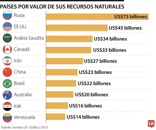 Entre ambas naciones se puede registrar un valor de US$120 billones en valor. Gráfico: LR Colombia.   