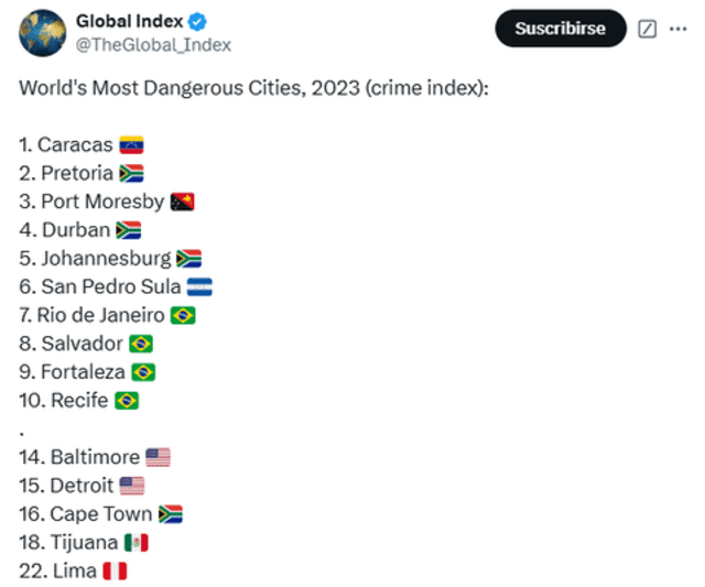  El ranking global de Global Index 2023 revela los países más peligrosos en términos de inseguridad. Foto: captura Twitter   