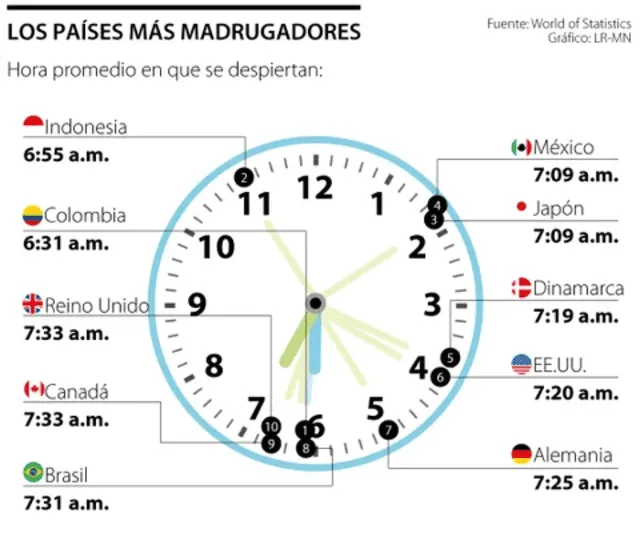  Pese a ser "el más madrugador", Colombia figura en la lista de los más improductivos. Foto: World of Statistics / LR-MN.    