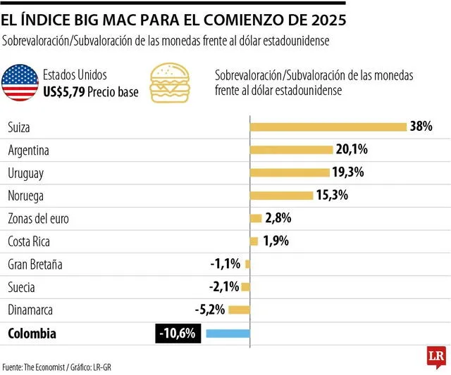 El Índice Big Mac, creado por The Economist en 1986, es una herramienta que mide la paridad del poder adquisitivo (PPA). Gráfico: LR Colombia. El Índice Big Mac, creado por The Economist en 1986, es una herramienta que mide la paridad del poder adquisitivo (PPA). Gráfico: LR Colombia.