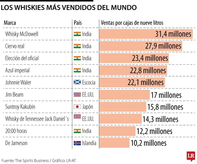McDowell's No.1 es la marca de whisky más vendida a nivel mundial. Gráfico: LR Colombia.   