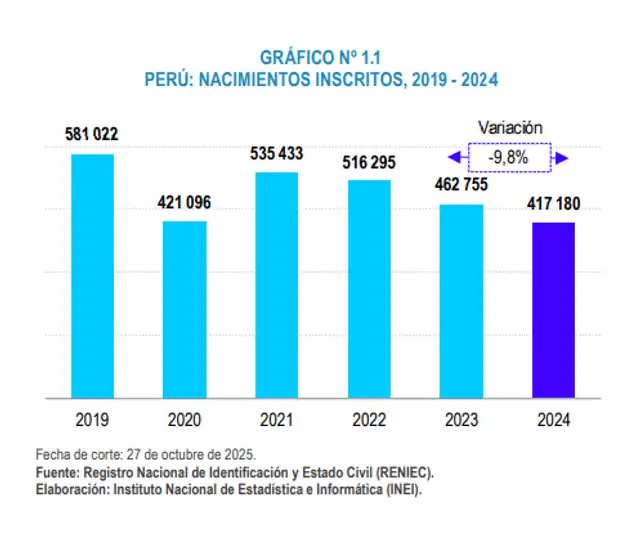 Disminución en la tasa de natalidad de todo el Perú. Foto: INEI   