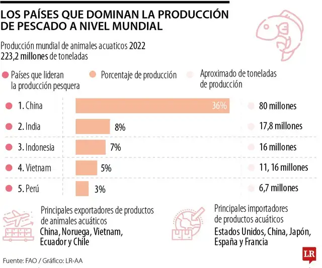 Los cinco principales países productores de pescado en el mundo. Foto: FAO/LR-AA.