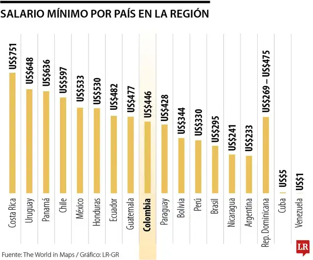 Los países latinoamericanos con el salario mínimo más alto en 2026. Foto: The World in Maps