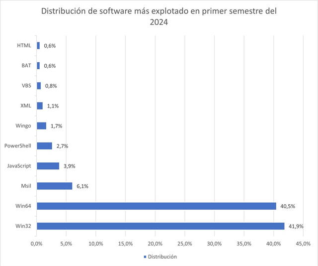 Windows sigue siendo el sistema operativo más explotado por los ciberdelincuentes, especialmente en versiones que ya no tienen soporte oficial. Foto: ESET   