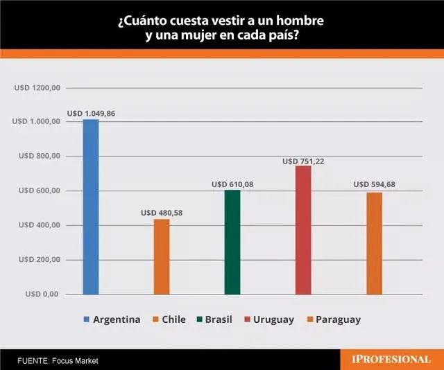  Chile es uno de los principales destinos para renovar el guardarropa. Foto: iProfesional.   