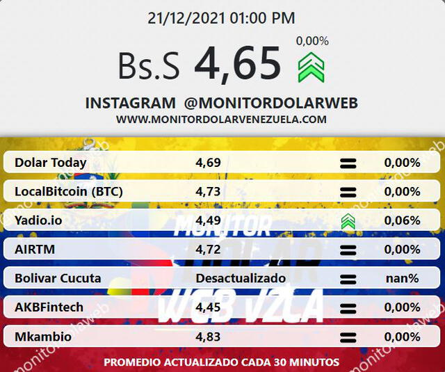 Promedio del dólar en Venezuela de acuerdo a Monitor Dólar que actualiza cada 30 minutos. Foto: captura web