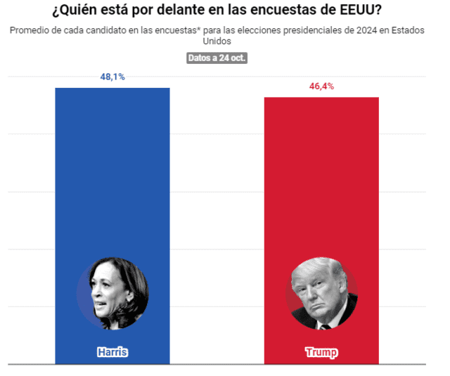 El destino de las elecciones presidenciales de 2024 depende de los resultados en siete estados clave: Nevada, Wisconsin, Pensilvania, Arizona, Georgia, Carolina del Norte y Michigan. Foto: eldiario   