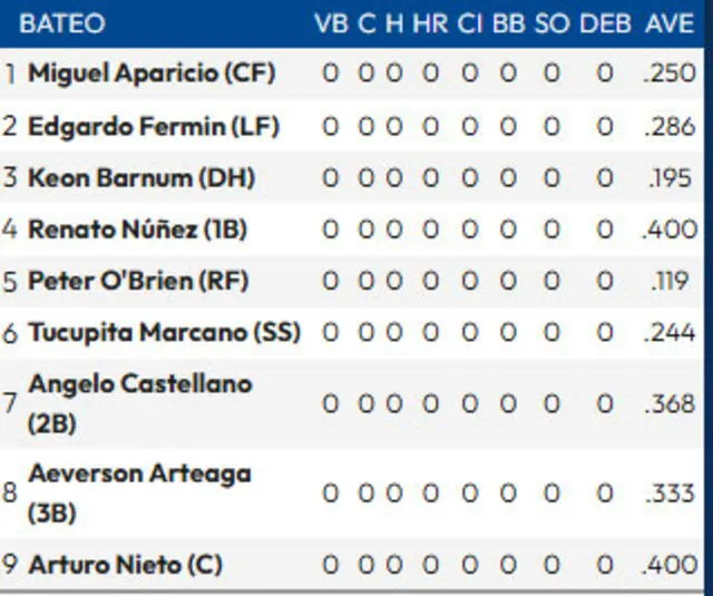 Lineup de los Navegantes del Magallanes. Foto: LVBP 