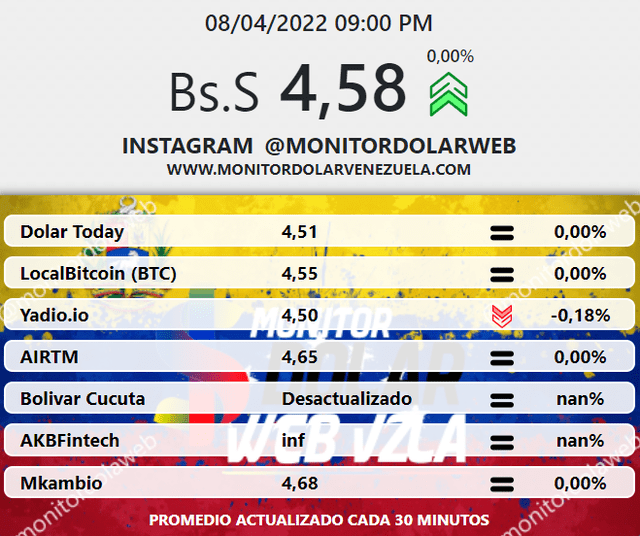 Precio del dólar en Venezuela hoy, 8 de abril de 2022, según Monitor Dólar. Foto: captura web