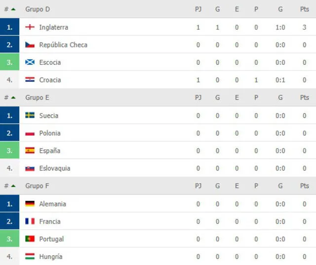 Grupos de la Eurocopa 2021. Foto: FlashScore