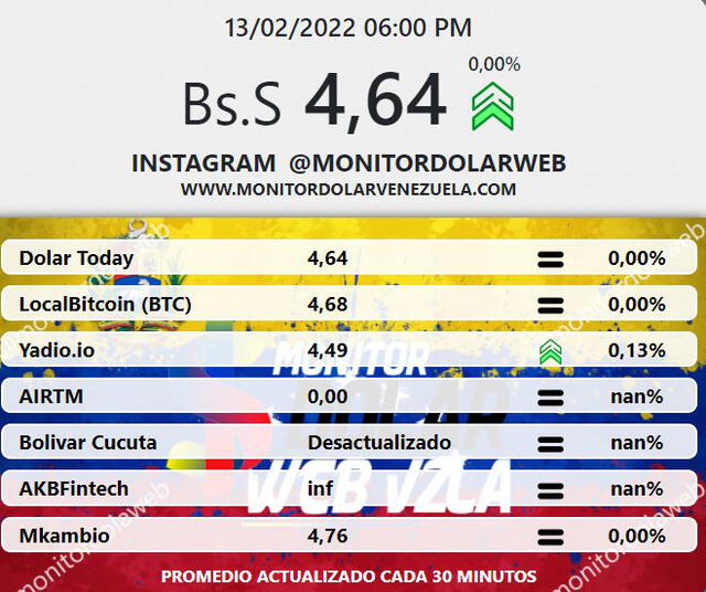 Monitor Dólar: promedio del dólar en Venezuela para este domingo 13 de febrero de 2022. Foto: captura web