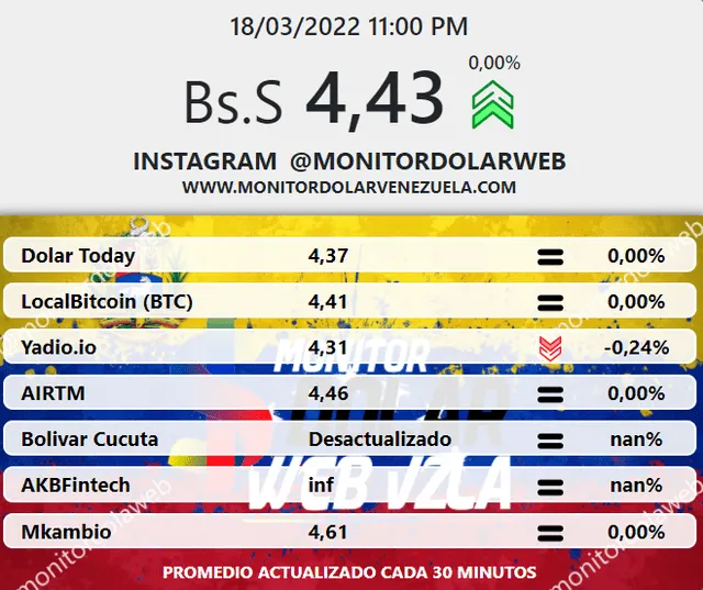 Promedio del dólar en Venezuela para este viernes 18 de marzo de 2022, según Monitor Dólar Web. Foto: captura web