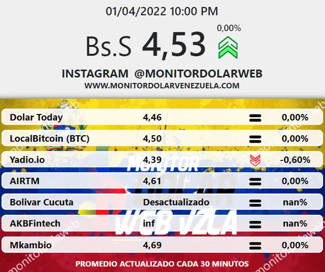 Promedio del dólar en Venezuela HOY, viernes 01 de abril de 2022, según el portal de Monitor Dólar. Foto: captura web