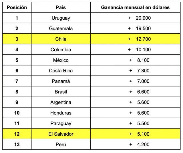 Tabla de posiciones de mayor a menor monto de sueldo mensual presidencial. Foto: composición LR/Bloomberg.   