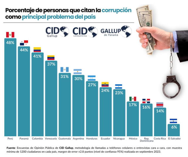  La corrupción, el principal problema de Perú, Panamá y Colombia. Foto:@cidgallup/Twitter    