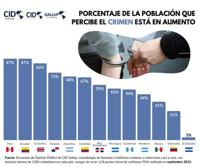 Tasa de criminalidad en Latinoamérica, según la Consultoría Interdisciplinaria en Desarrollo (CID Gallup). Foto: @cidgallup/X