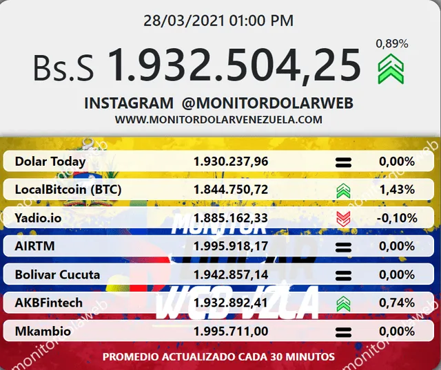 Monitor Dólar y DolarToday hoy 28 de marzo.