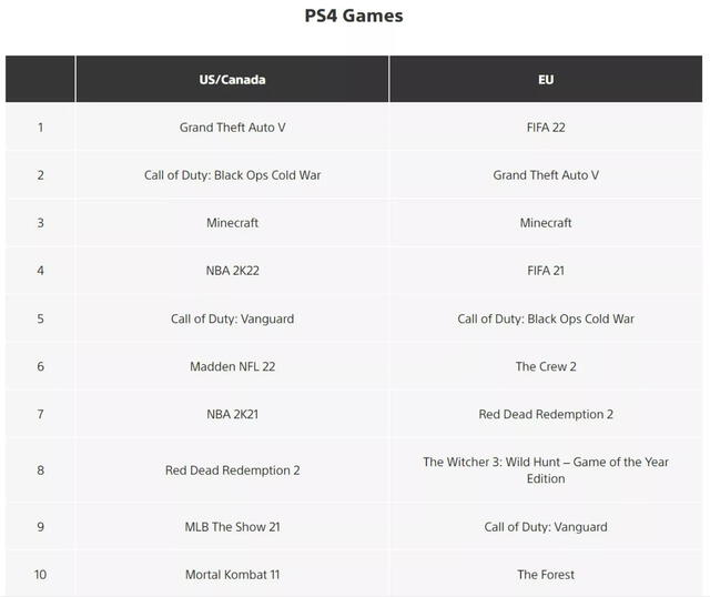 Sony revela los juegos más descargados de PS5 y PS4 en 2021