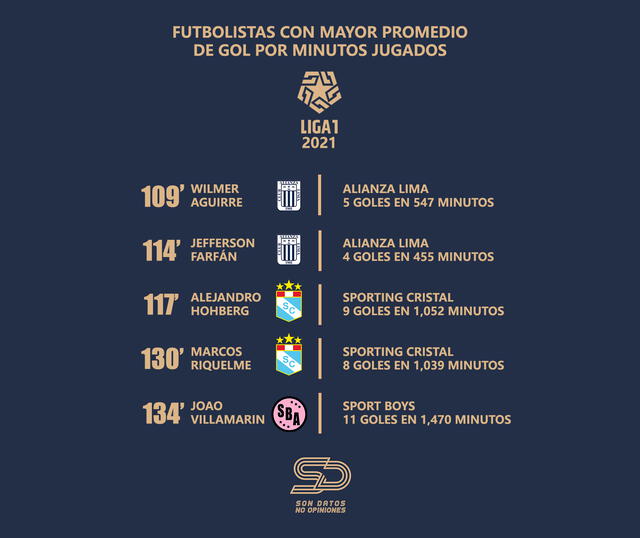 Estadísticas de Jefferson Farfán con Alianza Lima en el 2021. Foto: Twitter Son Datos No Opiniones