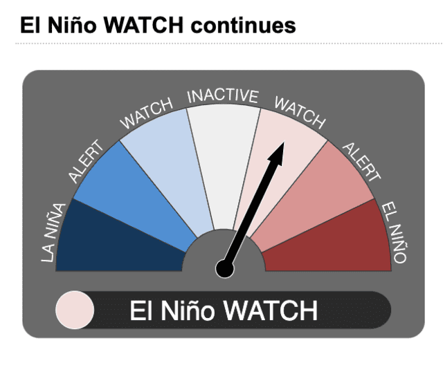 Estado de La Niña y El Niño de acuerdo a la Agencia Australiana de Meteorología. Foto: captura LR/Gobierno de Australia.   