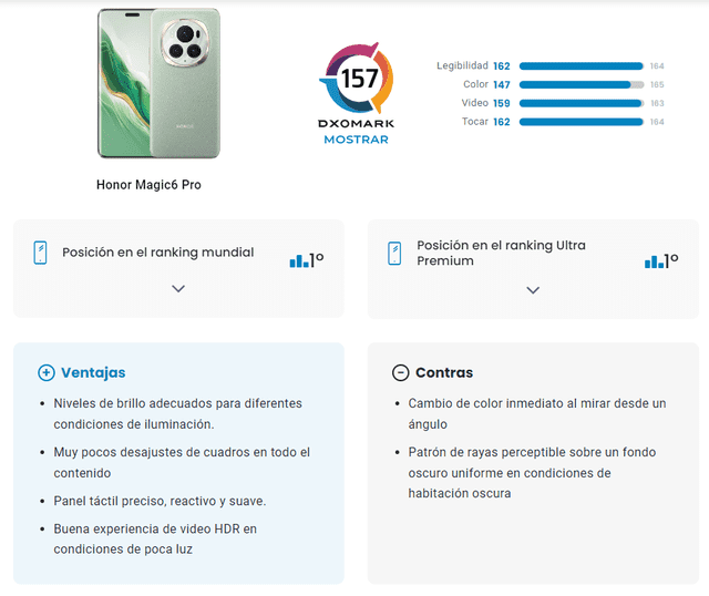  El Honor Magic 6 Pro quedó en primer puesto. Foto: captura de DXOMARK    