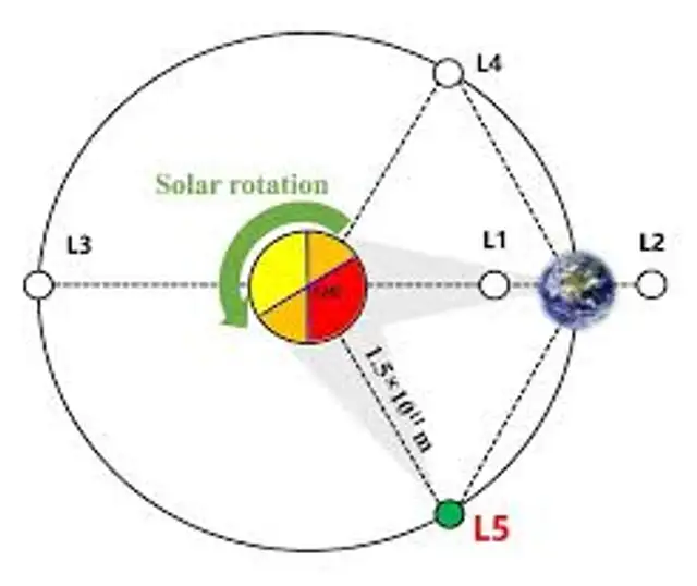  La misión Xihe‑2 se situará en el punto L5, a 150 millones de kilómetros de la Tierra.   