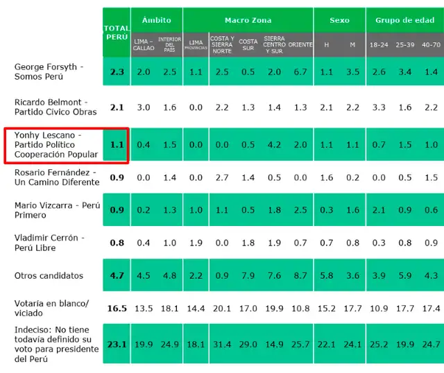 Encuesta de CPI entre el 21 y 23 de marzo. Foto: CPI  