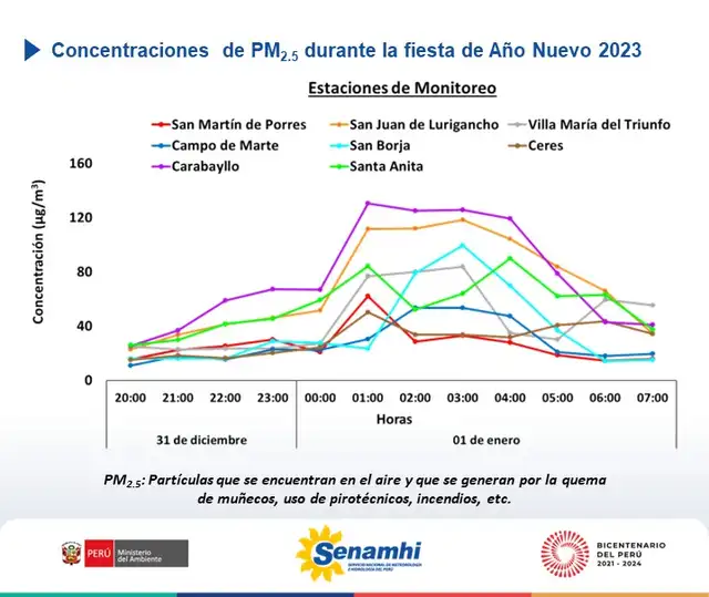 Lima Norte presentó las mayores concentraciones de contaminantes del aire durante la fiesta de Año Nuevo 2023. Foto: Senamhi
