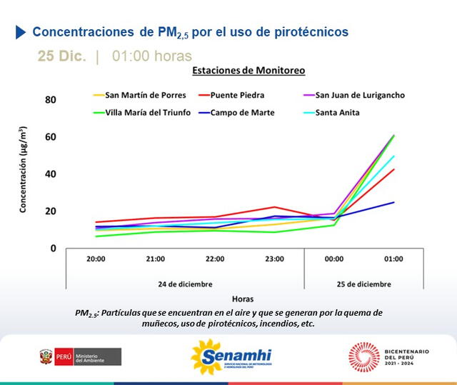 Senamhi alerta contaminación por uso de pirotécnicos.