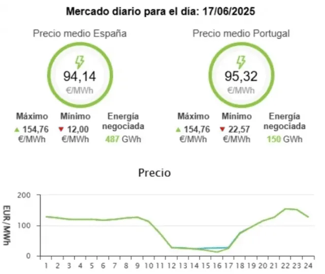 El ente energético de España revela los montos de consumo por hora en el país ibérico. Foto: OMIE El ente energético de España revela los montos de consumo por hora en el país ibérico. Foto: OMIE