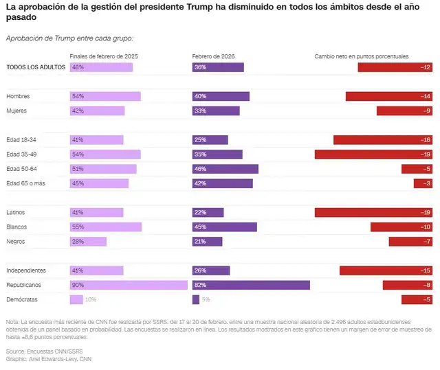  Los resultados de la nueva encuesta mostraron resultados no tan favorables para el líder republicano. Foto: CNN<br>    