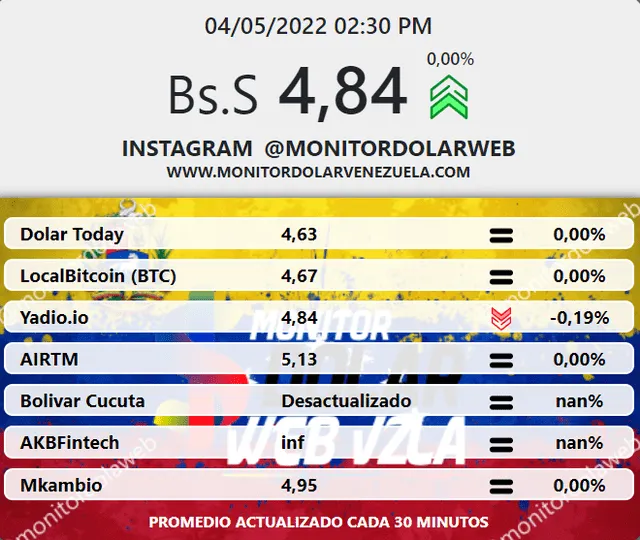 Precio del dólar en Venezuela hoy, 4 de mayo, según Monitor Dólar. Foto captura web