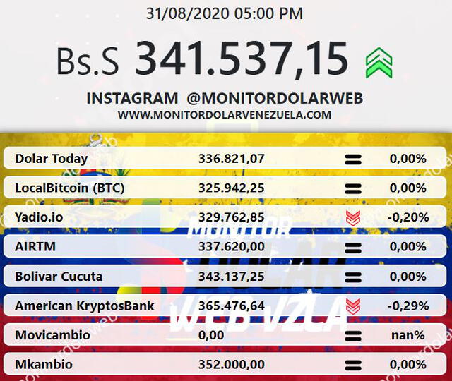 Promedio del dólar en Venezuela por la página de Monitor Dolar. Foto captura.