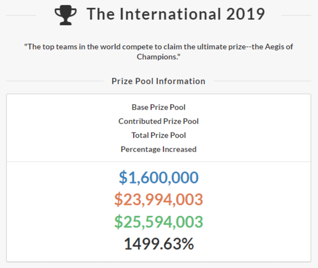 Dota 2, The International 2019 Dota 2, The International 2019
