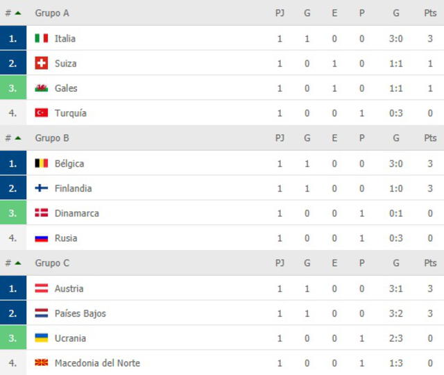 Grupos de la Eurocopa 2021. Foto: FlashScore