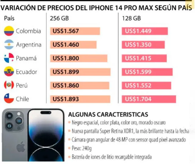  Precio de un iPhone 14 Pro Max en países de Latam. Foto: Captura Gráfico LR 