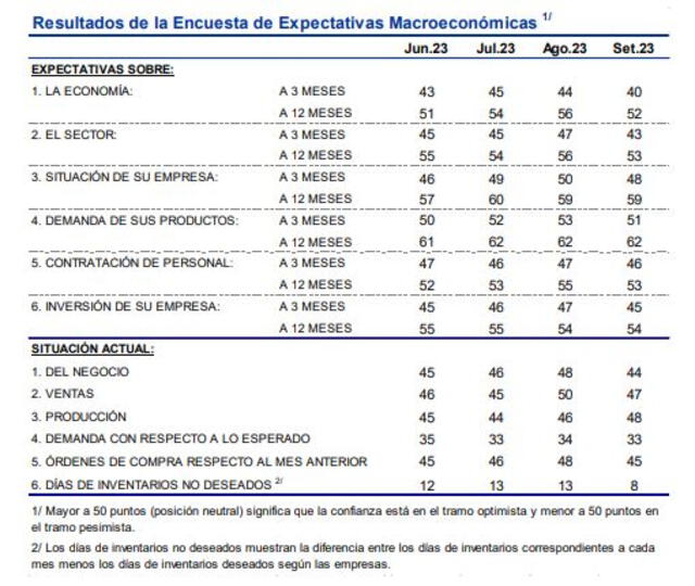 Expectativas empresariales siguen en el tramo pesimista a corto plazo. Foto: BCRP   