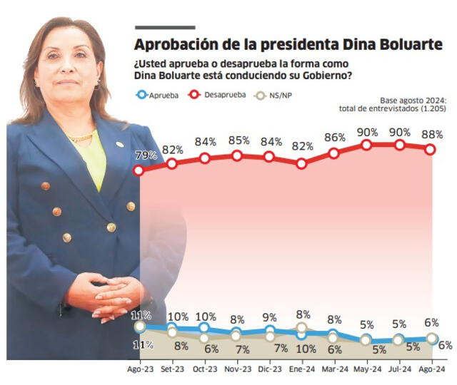 Un 88% aprueba a Boluarte y un 6% la desaprueba, según encuesta del IEP. Foto: IEP.   