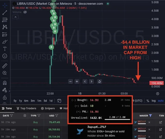 $LIBRA hoy. Foto: The Kobeissi Letter $LIBRA hoy. Foto: The Kobeissi Letter