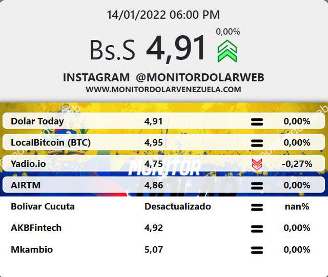 Promedio del dólar en Venezuela para este viernes 14 de enero, según Mónitor Dólar. Foto: captura web