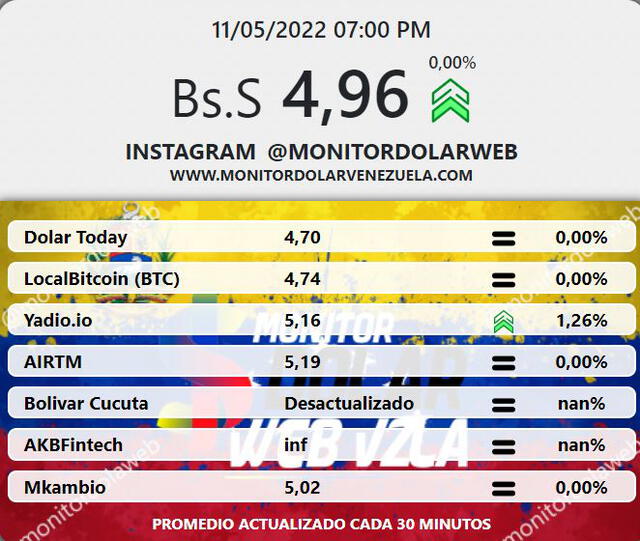 Monitor Dólar: precio actualizado del dólar en Venezuela HOY, miércoles 11 de mayo de 2022. Foto: Monitor Dólar web