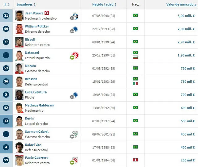 Valor de los jugadores de Avaí FC. Foto: captura Transfermarket