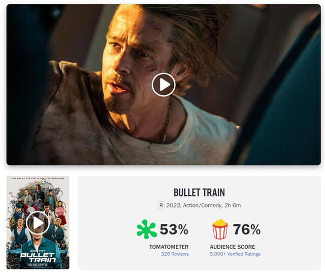 "Tren bala" ostenta una calificación de 53% por parte de la crítica en Rotten Tomatoes, mientras que el público le dio 76%